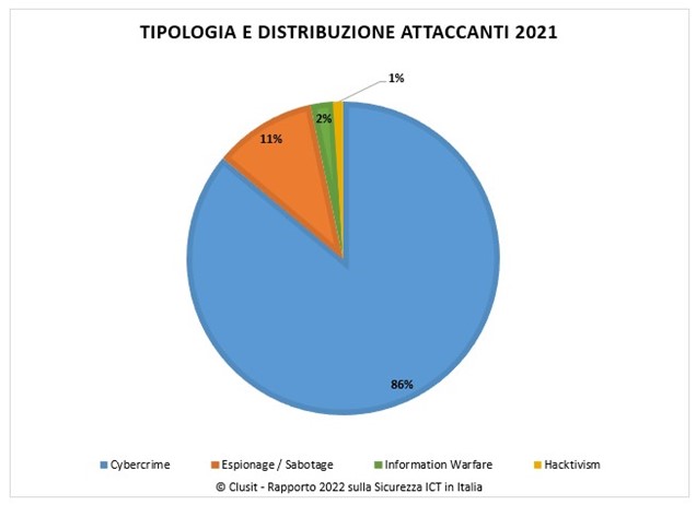 Rapporto Clusit 2022 tipologia attaccanti