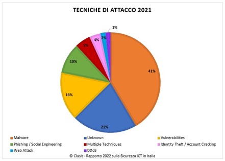 Rapporto Clusit 2022 , le tecniche di attacco